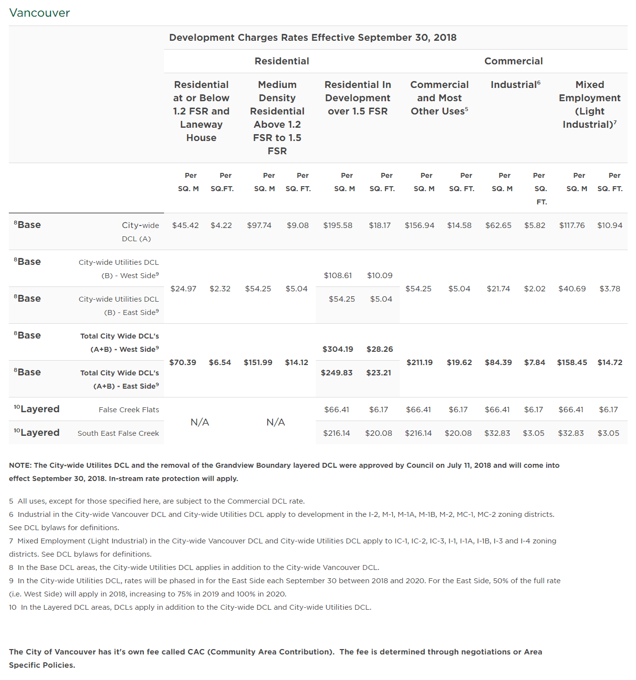 vancovuer development charge