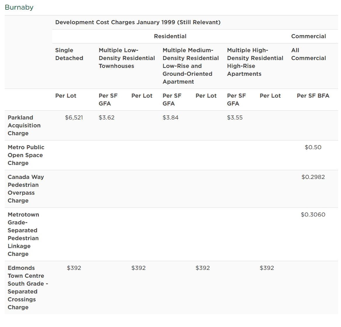 burnaby development charge