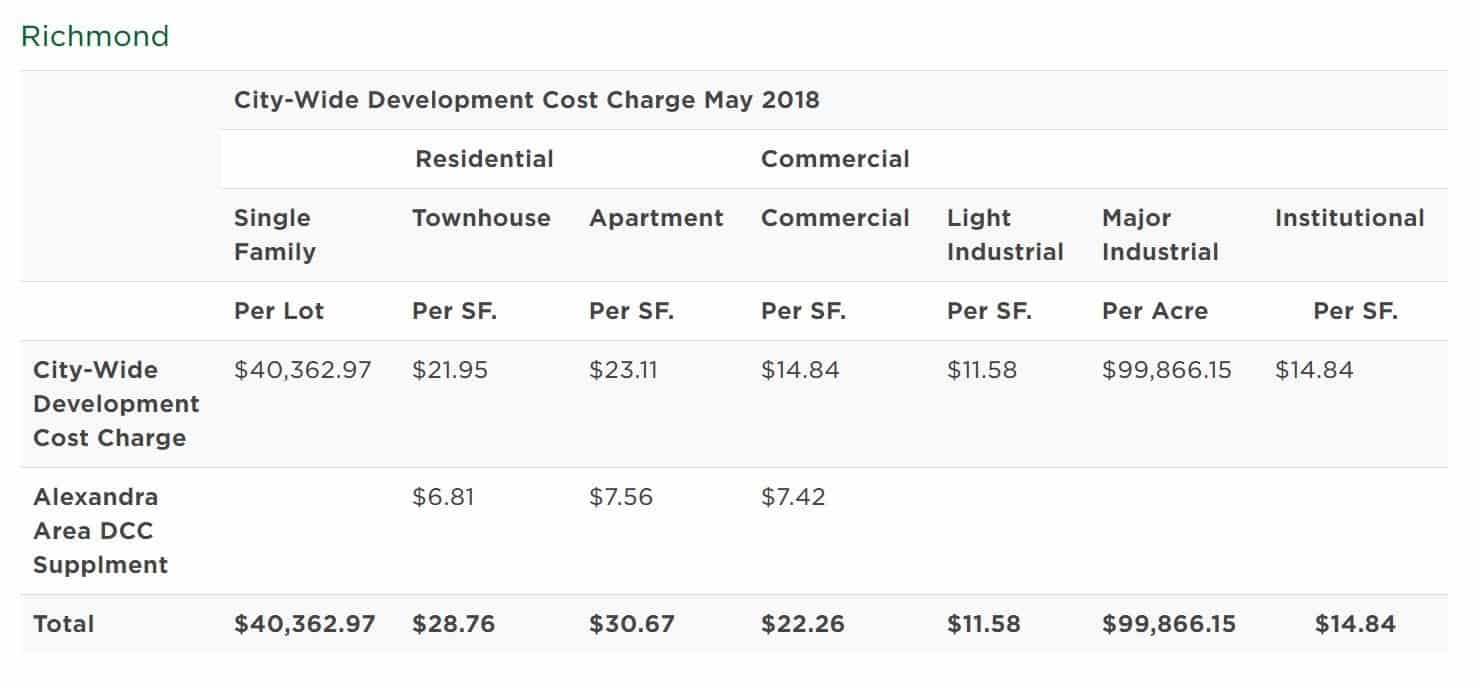 richmond development charge